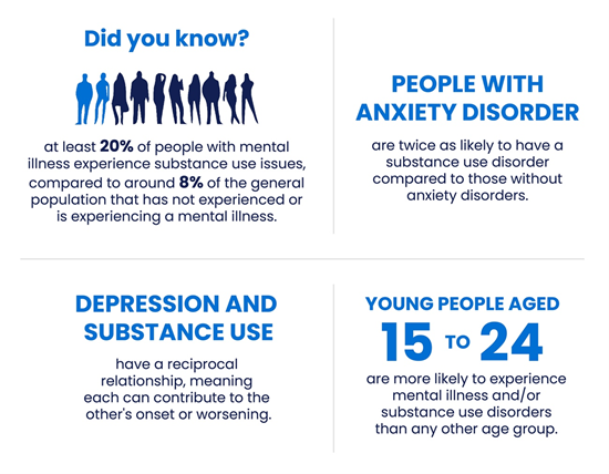 Did you know? At least 20%25 of people with mental illness experience substance use issues, compared to around 8%25 of the general population that has not experienced or is experiencing a mental illness. People with anxiety disorder are twice as likely to have a substance use disorder compared to those without anxiety disorder. Depression and substance use have a reciprocal relationship, meaning each can contribute to the other's onset or worsening. Young people aged 15-24 are more likely to experience mental illness and/or substance use disorders than any other age group.