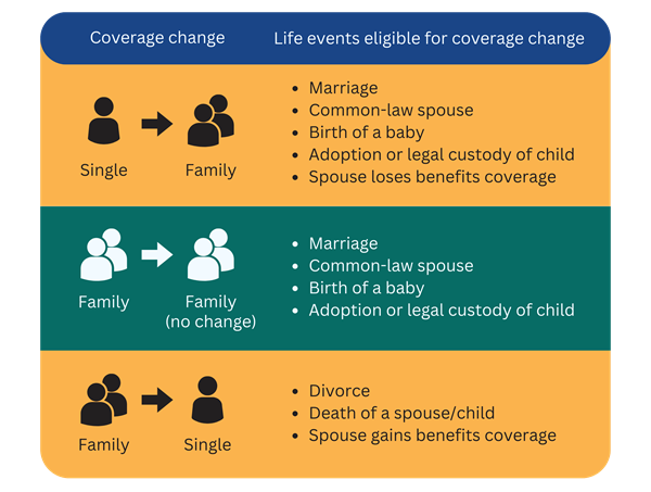 Chart with coverage changes and life events eligible for coverage changes. Single to Family: Marriage, common-law spouse, birth of a baby, adoption or legal custody of a child, spouse loses benefits coverage. Family to Family (no change): Marriage, common-law spouse, birth of a baby, adoption or legal custody of a child. Family to Single: Divorce, death of a spouse/child, spouse gains benefits coverage