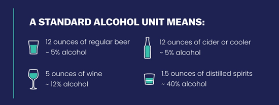 A standard alcohol unit means: 12 ounces of regular beer ~ 5%25 alcohol, 5 ounces of wine ~ 12%25 alcohol, 12 ounces of cider or cooler ~ 5%25 alcohol, 1.5 ounces of distilled spirits ~ 40%25 alcohol