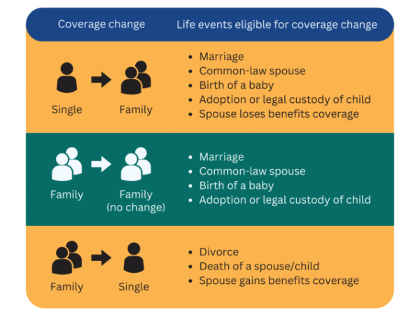 EN-no-bg.png Chart with coverage changes and life events eligible for coverage changes. Single to Family: Marriage, common-law spouse, birth of a baby, adoption or legal custody of a child, spouse loses benefits coverage. Family to Family (no change): Marriage, common-law spouse, birth of a baby, adoption or legal custody of a child. Family to Single: Divorce, death of a spouse/child, spouse gains benefits coverage